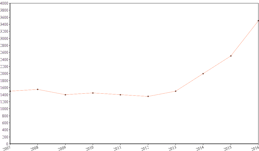 Number of prison assaults