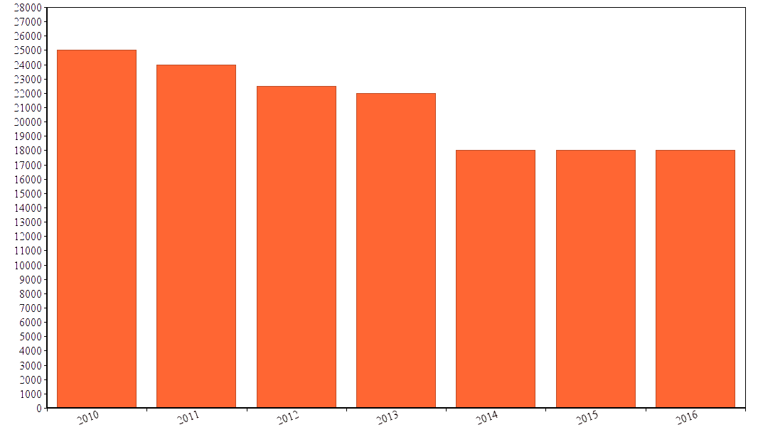 Number of prison officers