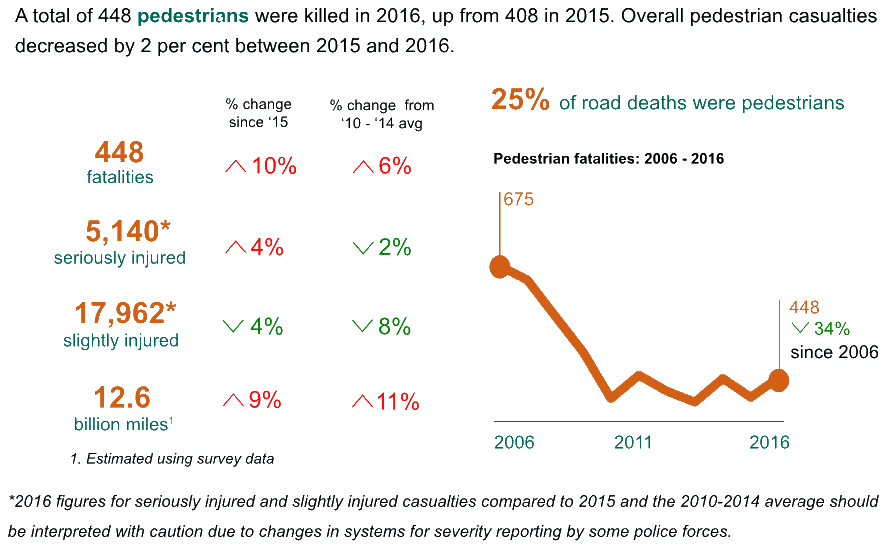 Pedestrian injury statistics 2016