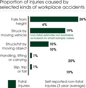 Workplace accident statistics