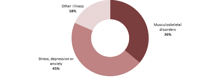 Work-related ill health by illness type