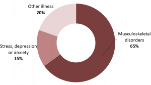 construction sector injuries