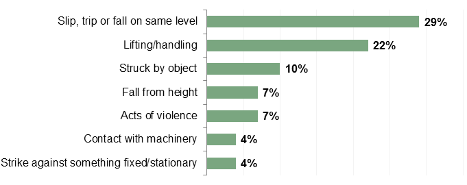 Work injury statistics