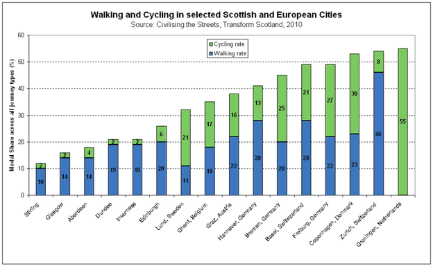 Cycling Accident Claims In Scotland graph