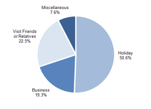 Spain Holiday Statistics Graph