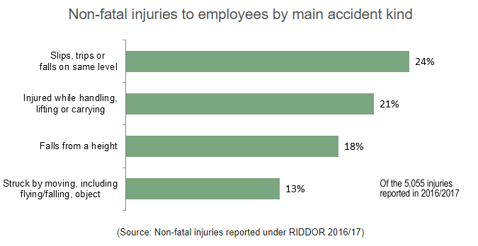 Morrisons accident statistics