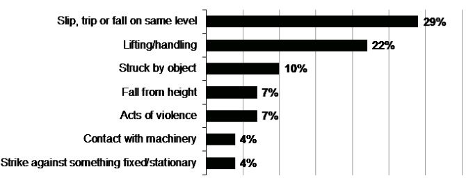 supermarket-accident-statistics