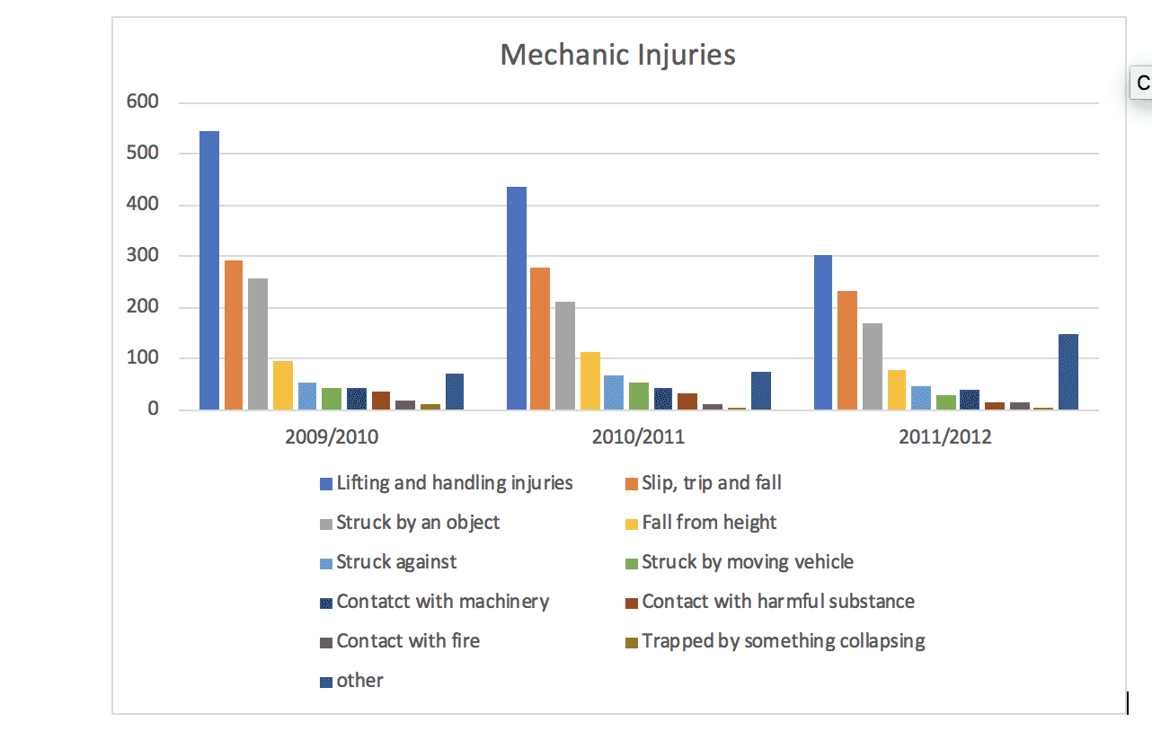 Garage accident claims related statistics