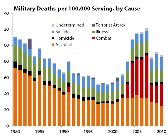 armed forces accident statistics