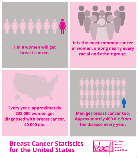 breast cancer statistics