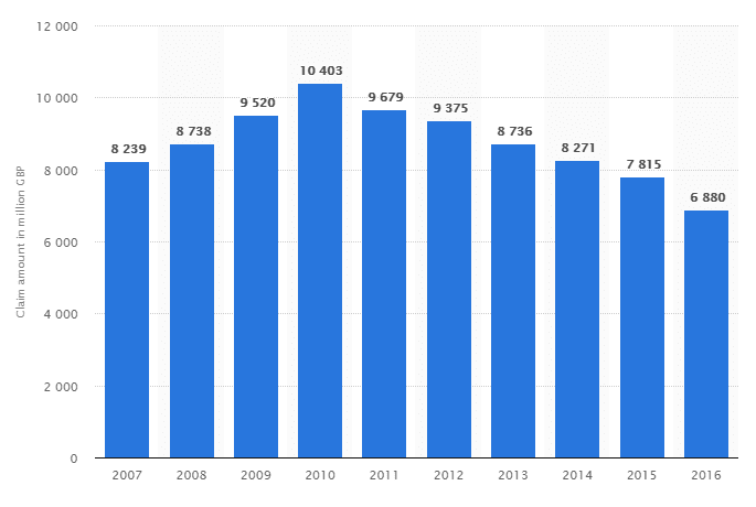 friends and family injury claim statistics