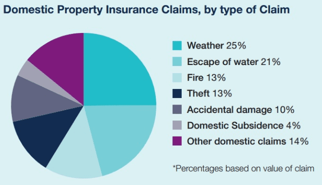 leaking-roof-claims-statistics