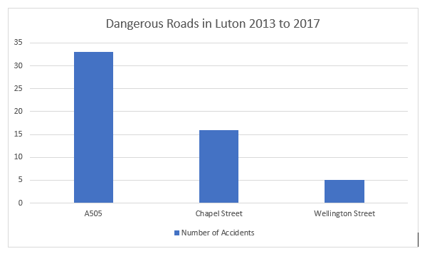Luton dangerous road statistics