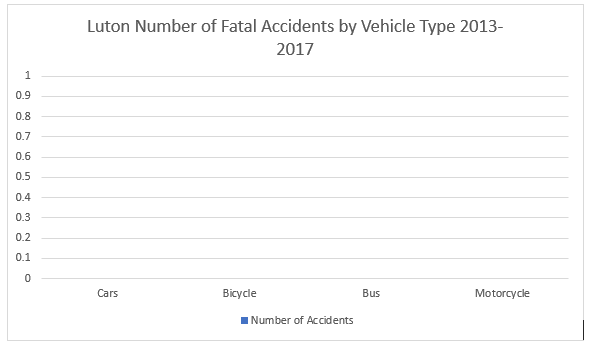 Luton fatal road accident statistics