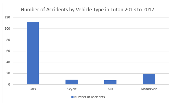 Luton road accident statistics