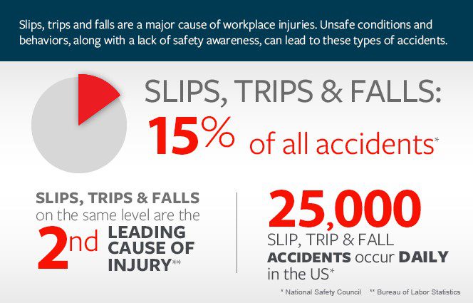 slip trip fall accident spain statistics