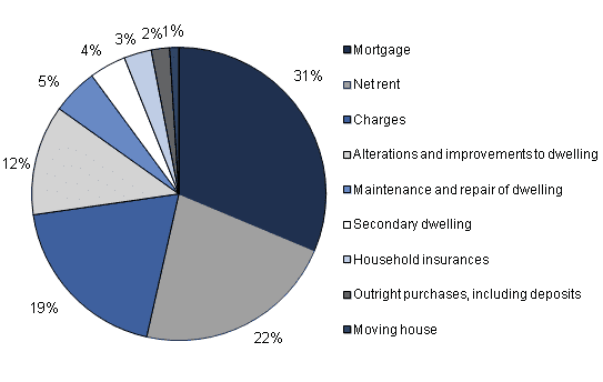 social housing claims statistics