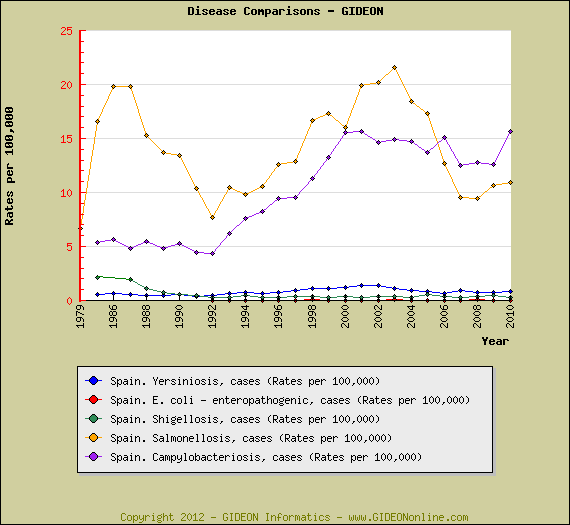 Spain restaurant illness statistics