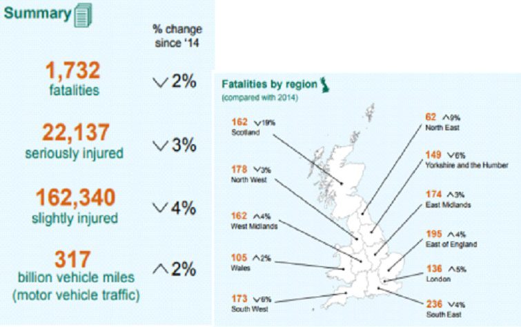 Statystyki wypadków samochodowych w Wielkiej Brytanii 