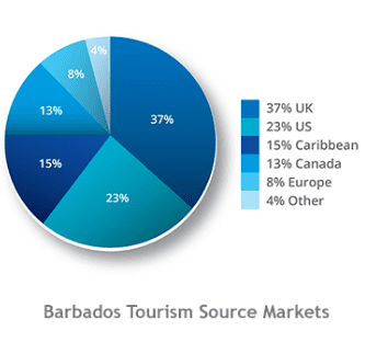 Barbados accident statistics