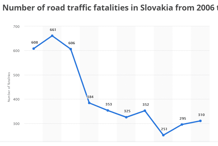 Slovakia road accident statistics