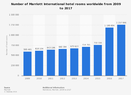 Marriott hotel statistics