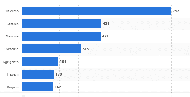 Sicily accident statistics