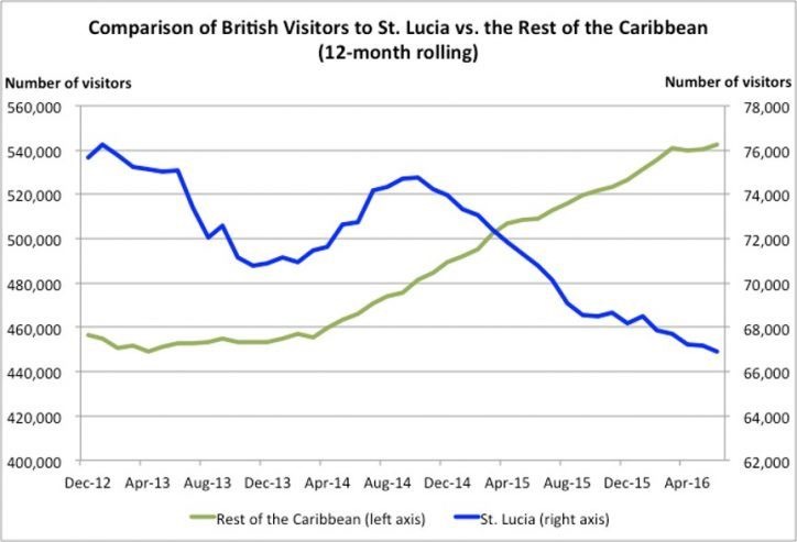 St Lucia holiday accident statistics