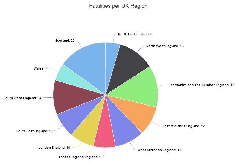Coventry accident statistics