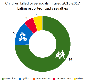 Ealing accident statistics