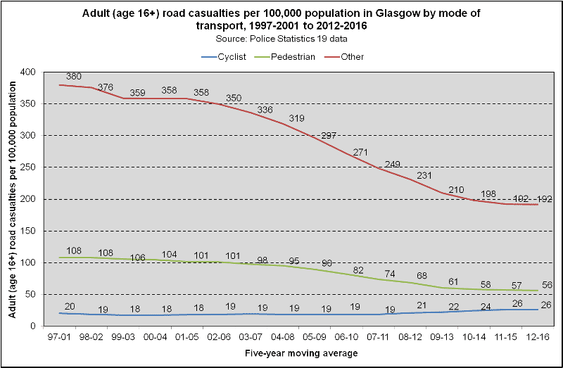 Glasgow accident statistics