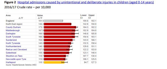 Hartlepool injury statistics