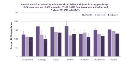 Hastings injury statistics