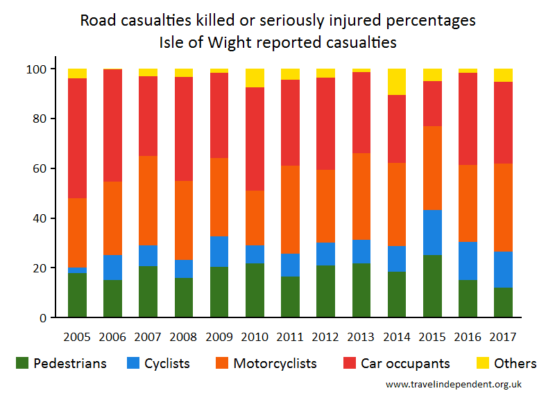 Isle of Wight accident statistics