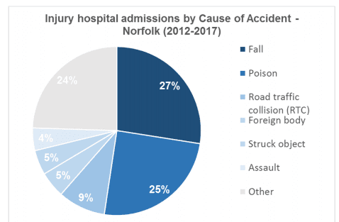 Norfolk accident statistics