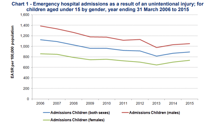 Kirkcaldy accident statistics