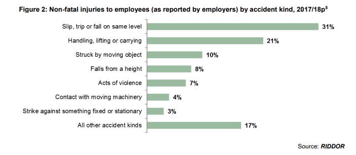 Slip, trip, fall injury sstatistics
