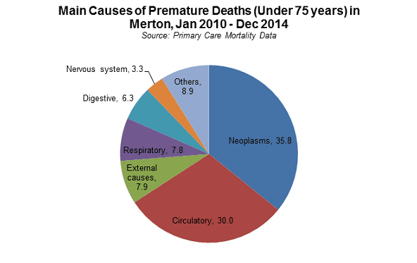 Merton death statistics