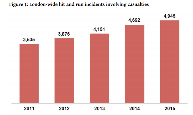 London accident statistics