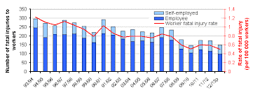 Sutton accident statistics