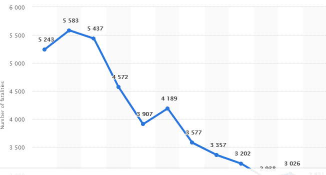 Poland road traffic accident statistics