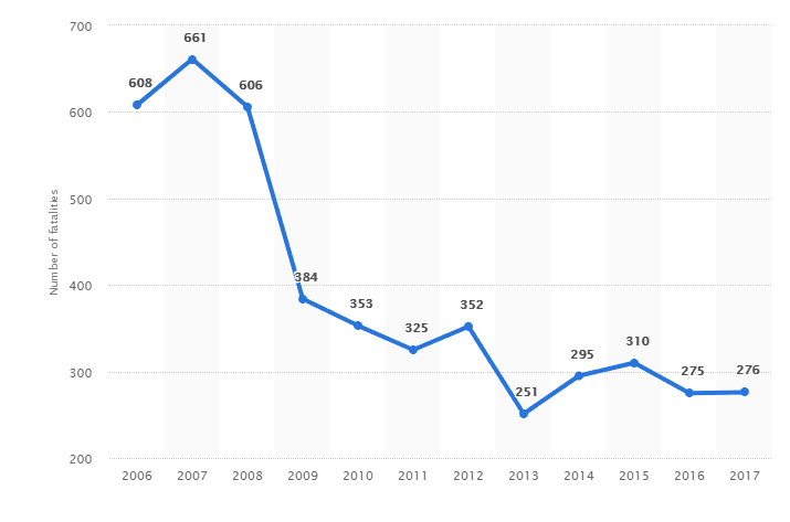 Slovakia road traffic accident statistics