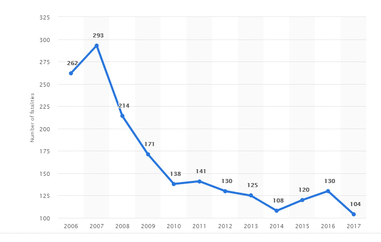 Slovenia road traffic accident statistics