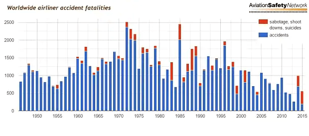 Airliner accident statistics