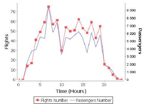 Flight statistics