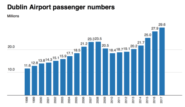 Dublin airport visitor statistics