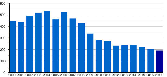 Humberside airport statistics