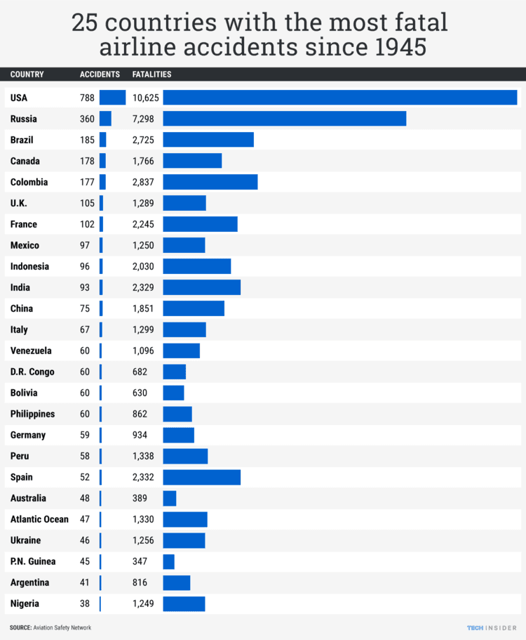 Fatal airline acident statistics