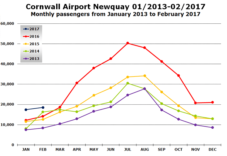 Newquay airport passenger statistics