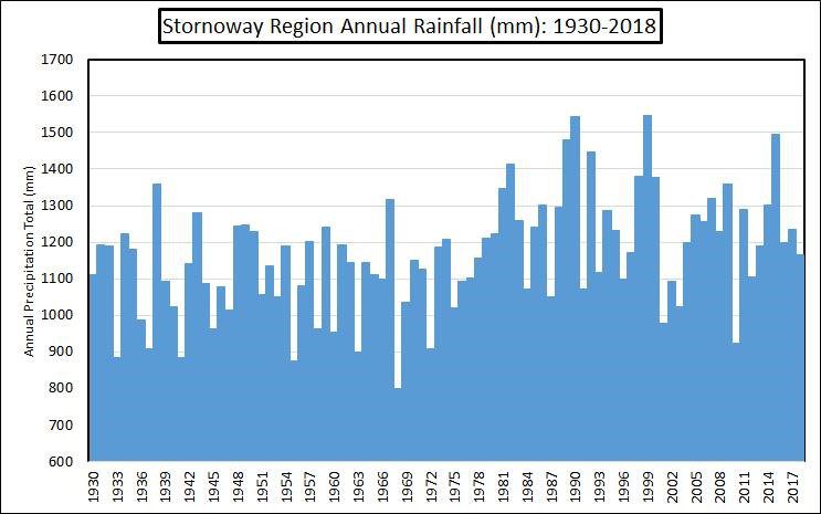 Stornoway airport statistics